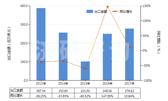2013-2017年中國(guó)其他煙煤(不論是否粉化,但未制成型)(HS27011290)出口總額及增速統(tǒng)計(jì) 2013-2017年中國(guó)其他煙煤(不論是否粉化,但未制成型)(HS27011290)出口總額及增速統(tǒng)計(jì)